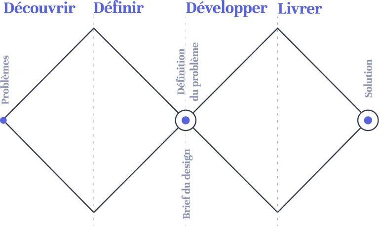 Le schéma en double diamant du Design Council qui nous explique les processus du design dans le cadre de l’article de l’agence Bolectif à Marseille qui détaille les différentes phases de l’UX design